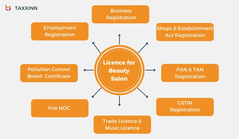 Licence for beauty salon in india